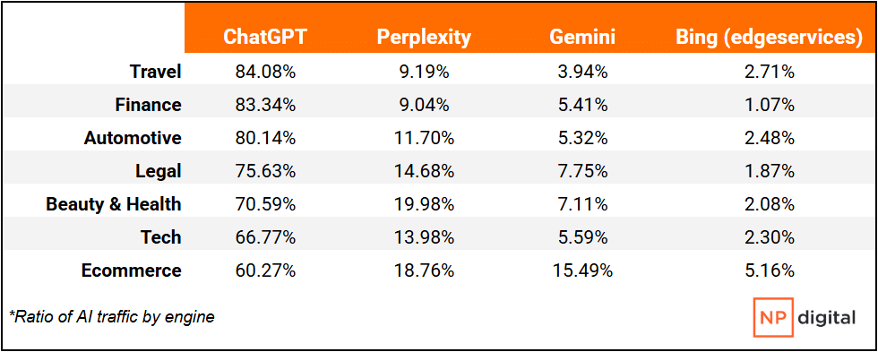 Industry fluctuations per AI engine