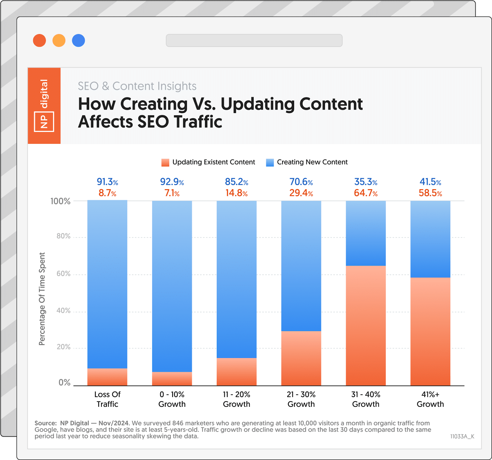 NP Digital's survey on creating vs. updating content