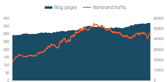 Publishing net-new content - tipping point