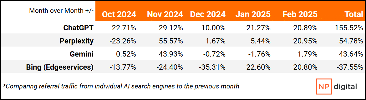 Referral traffic trends over time