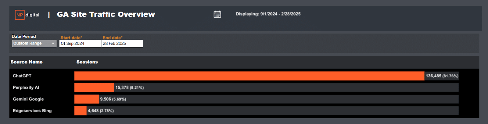 Screenshot of our executive dashboard with a breakdown of AI referral traffic over the last six months. 