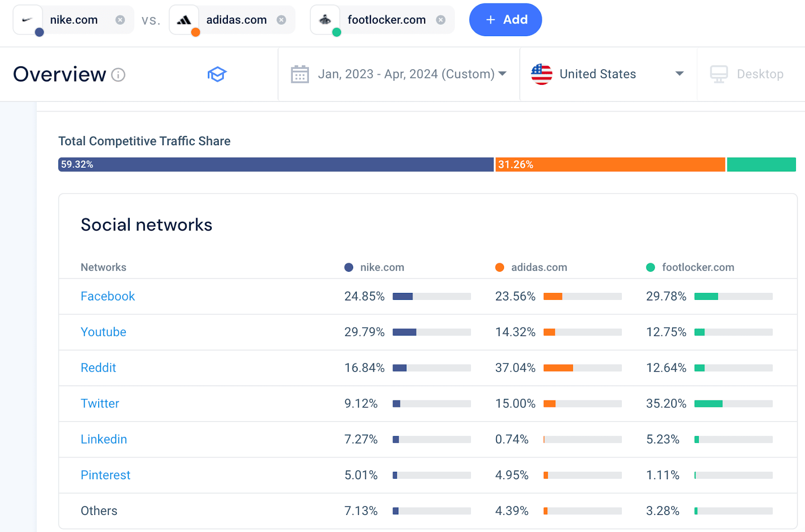 Similarweb competitive traffic share