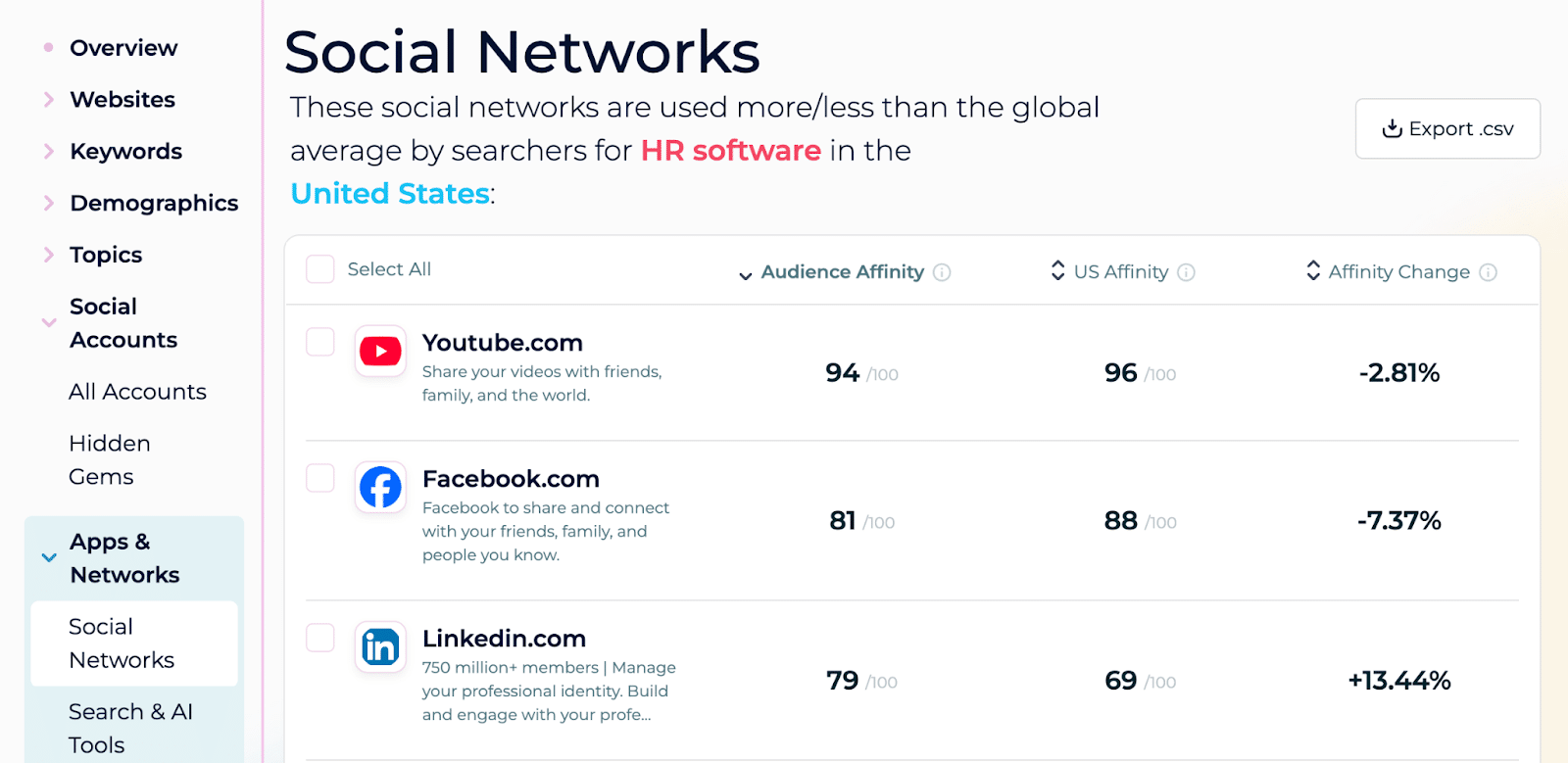 Sparktoro audience engagement