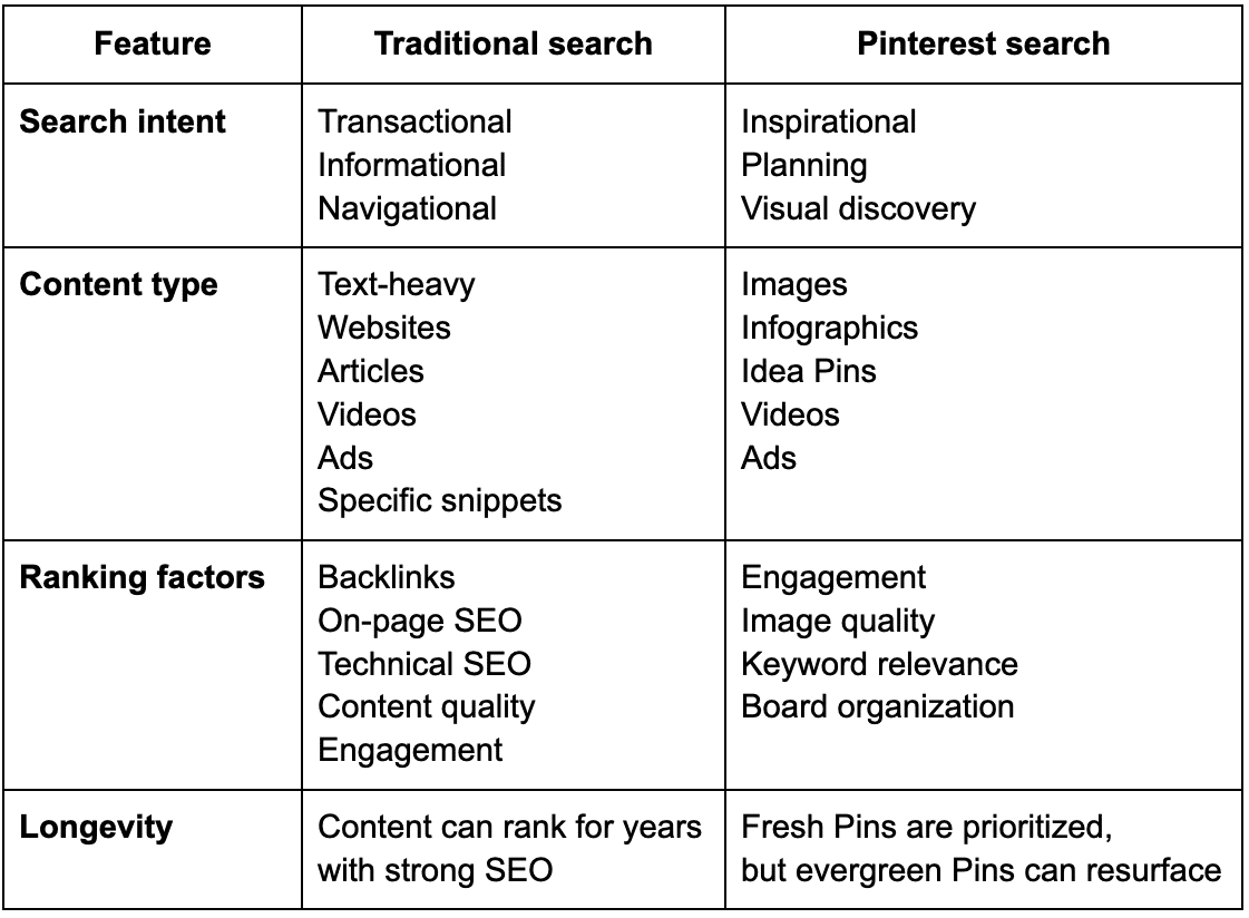 Table - Differences between traditional search vs. Pinterest search