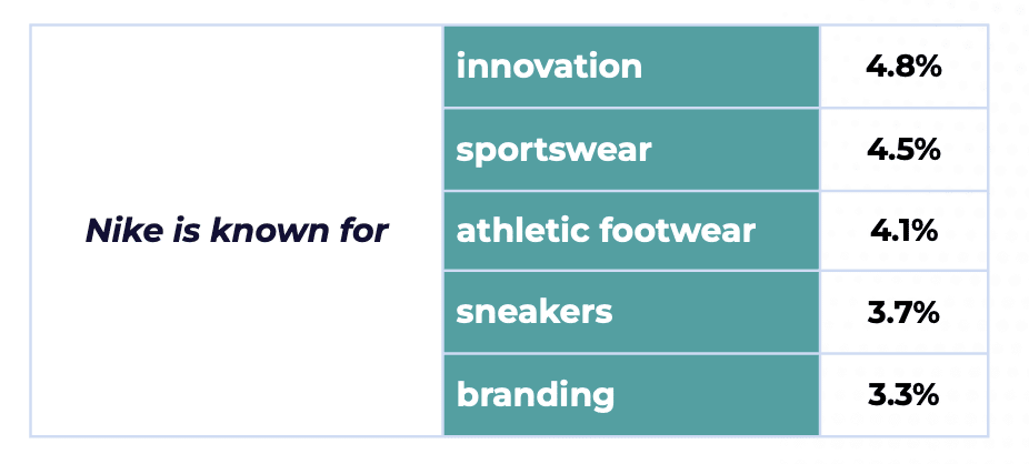 What is Nike known for? - Potential genAI outputs