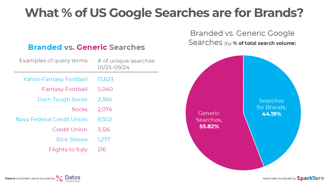 What % of US Google searches are for brands?