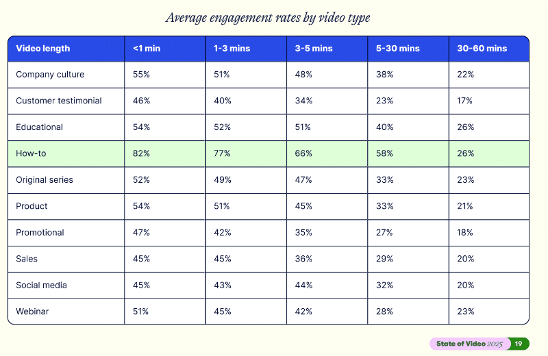 Average engagement rates by video content type