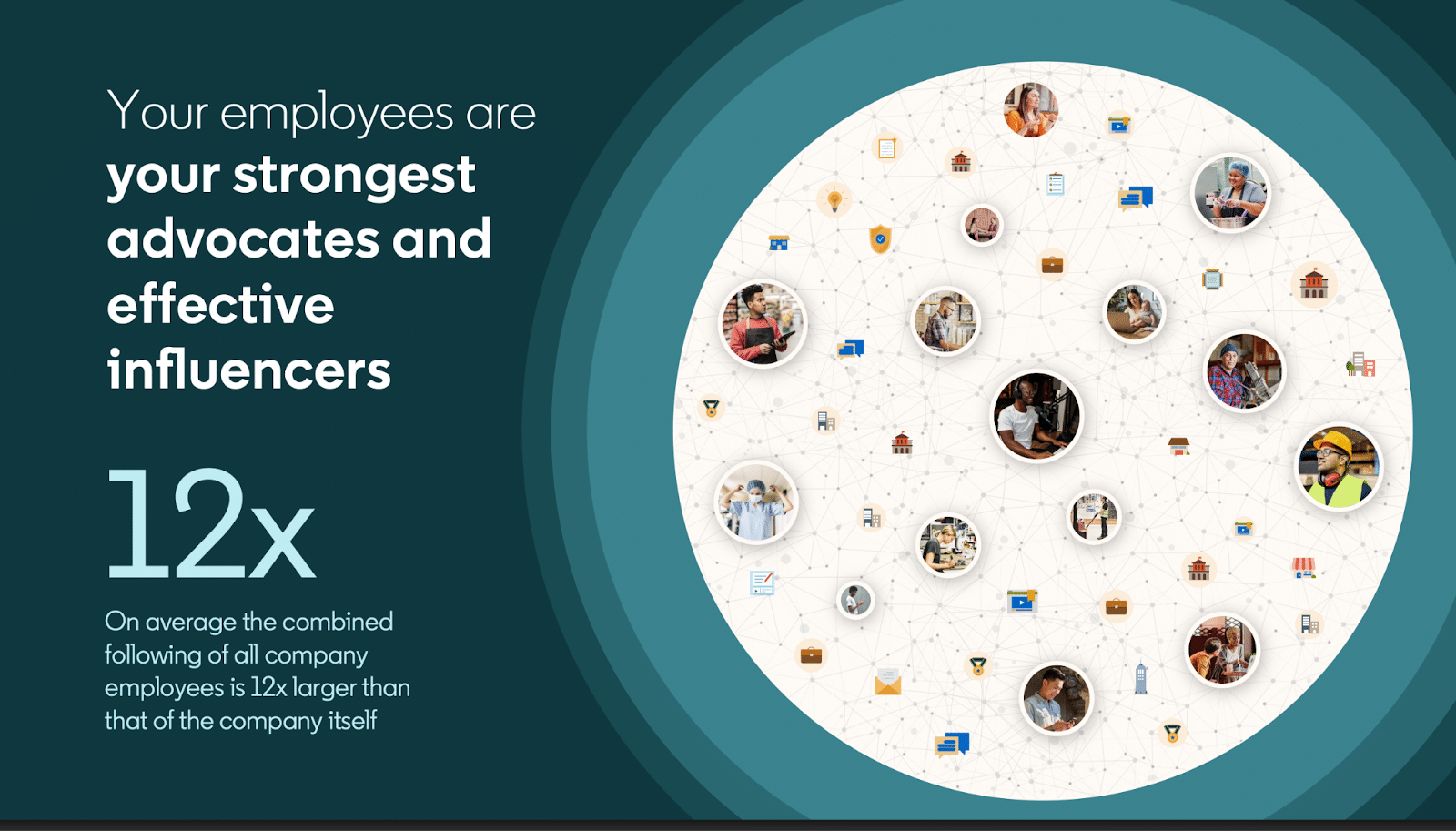 B2B employees typically have 12 times more organic reach (followers) than brand pages.