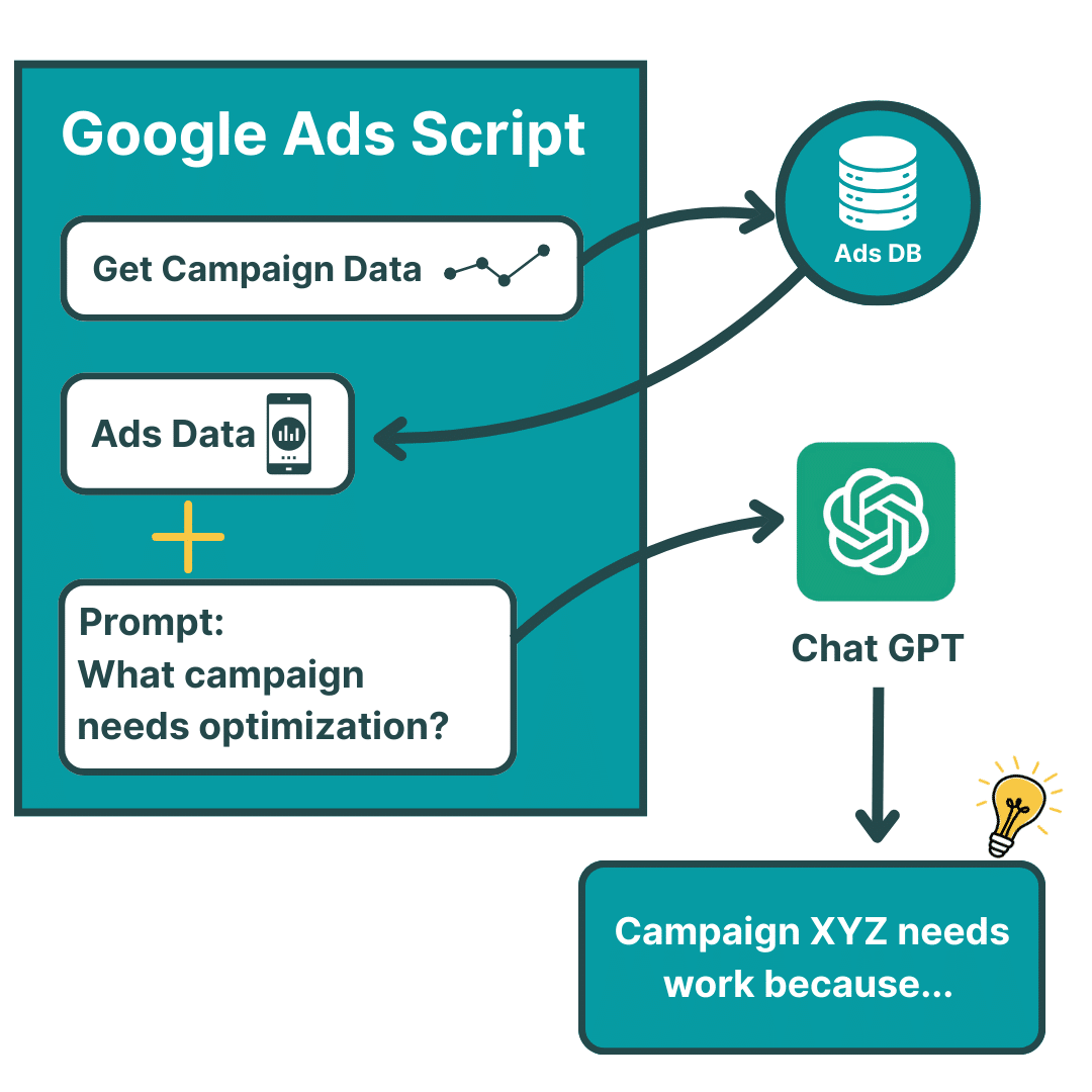 Image by author. How a Google Ads script works together with GPT