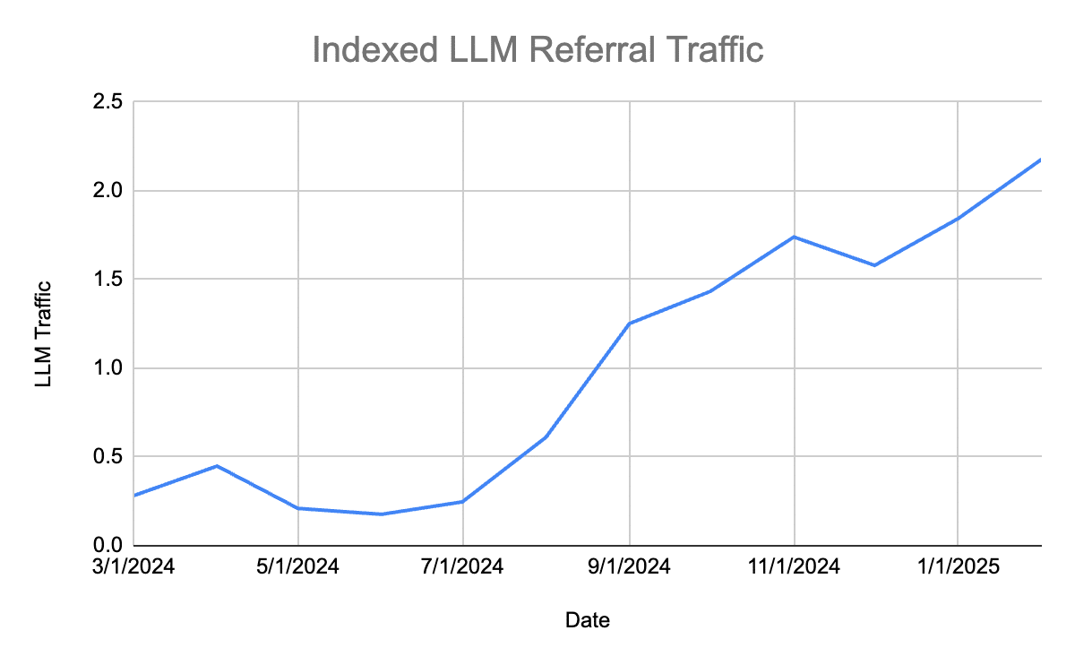Indexed LLM referral traffic