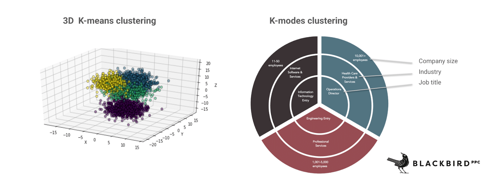 K-means and K-models clustering