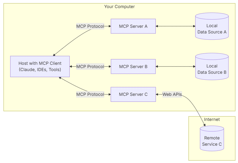 Source: Github MCP Introduction Page, April 2025