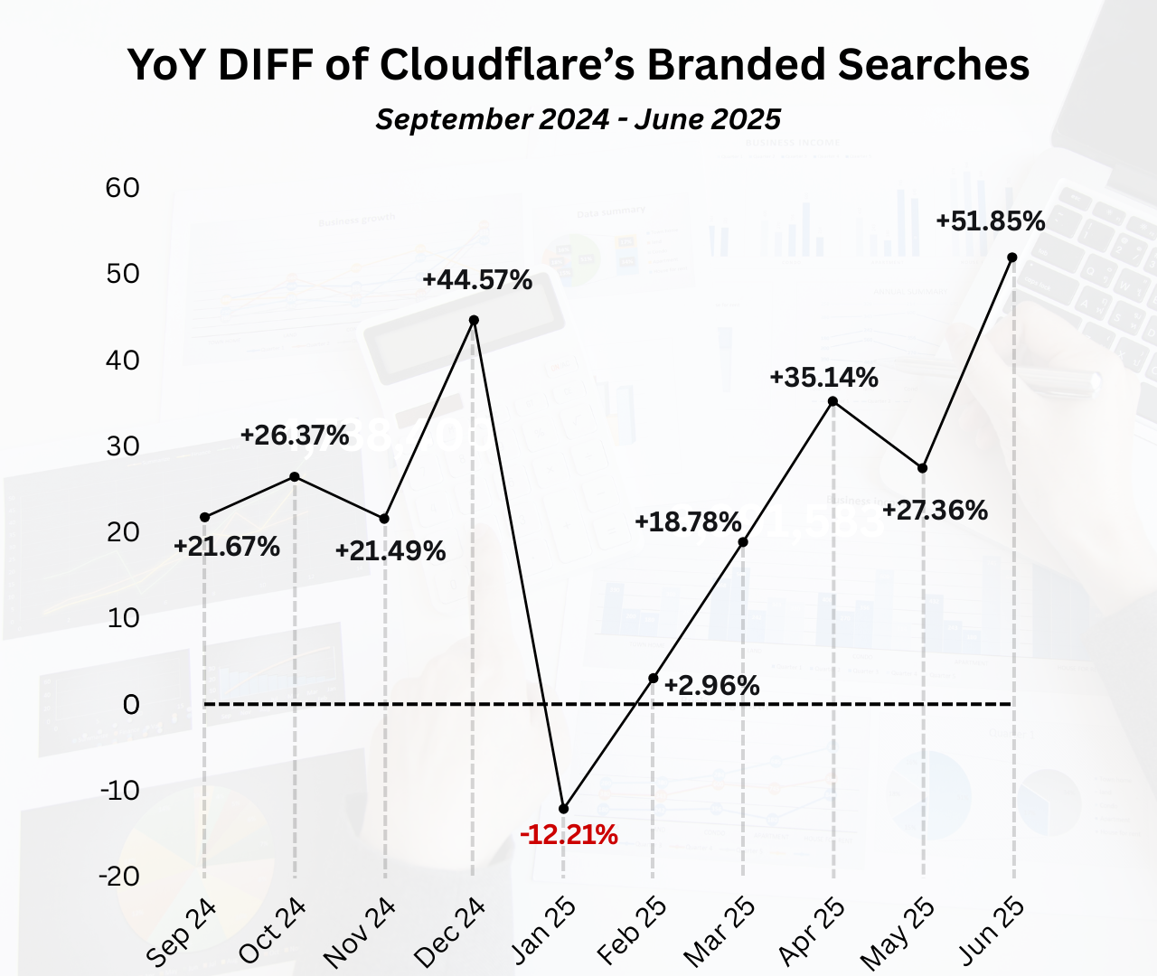 Chart showing the YoY rates of Cloudflare’s branded searches from September 2024 through June 2025