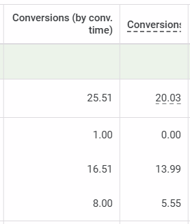 Conversions (by conversion time) column
