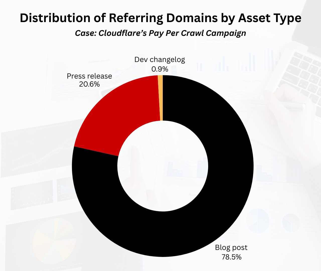 Pie chart illustrating that blog posts drove the lion’s share of referring domains for Cloudflare’s Pay Per Crawl initiative.