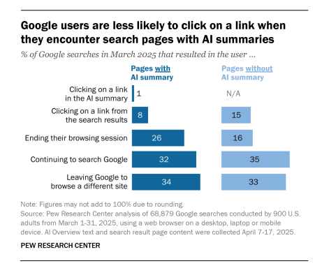 Pew Research Center - Google AI study