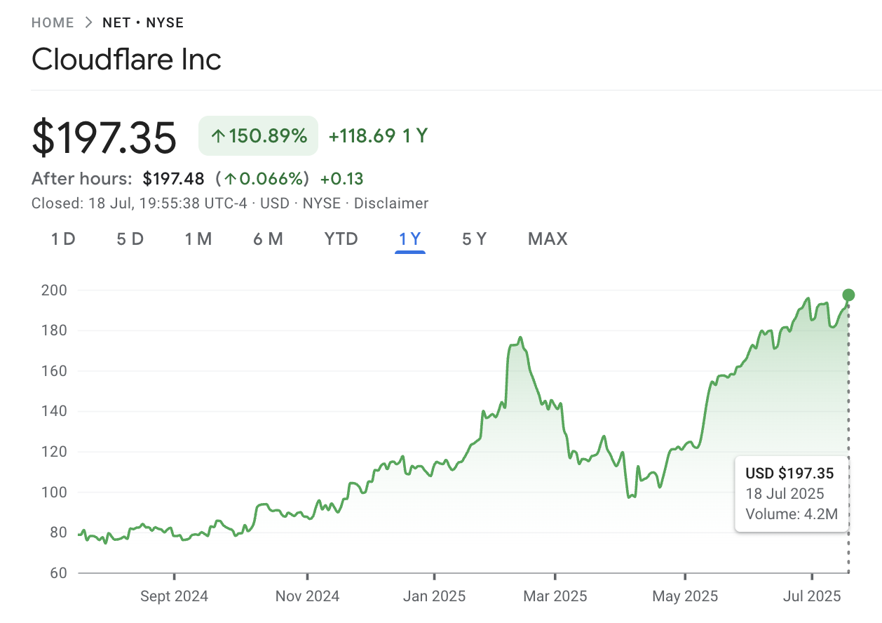 The evolution of Cloudflare Inc.’s stock price over the past 12 months (source: Google Finance)