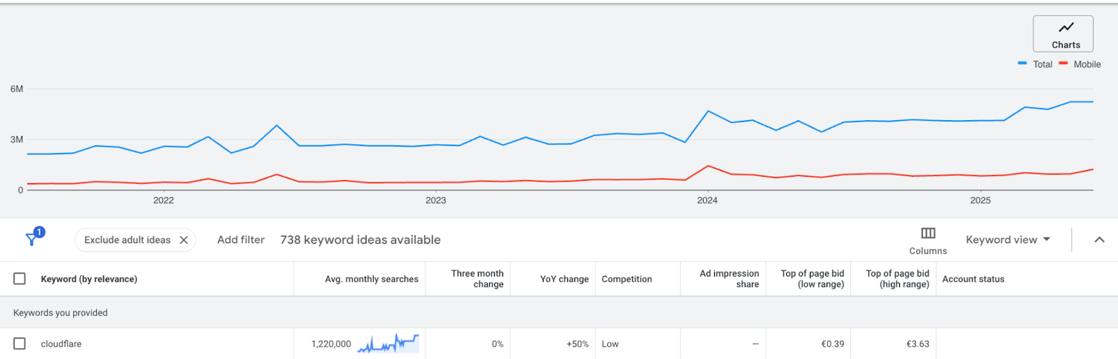 The evolution of Cloudflare’s branded search volume (2022–2025, Google Keyword Planner)
