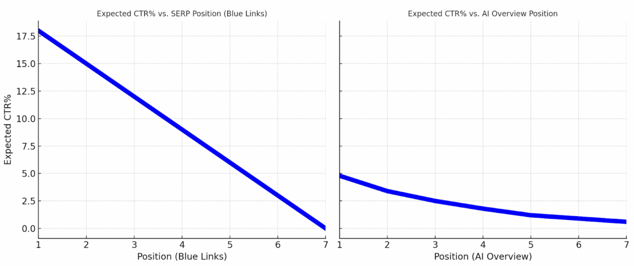 AI Overviews vs. blue links - CTR