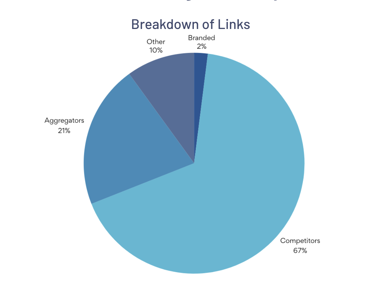 Breakdown of links