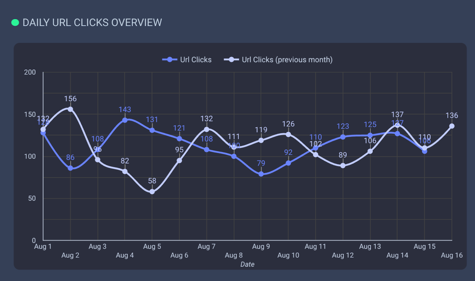 Comparing time-period curves