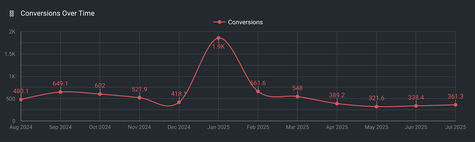 Conversion metrics tracked over time