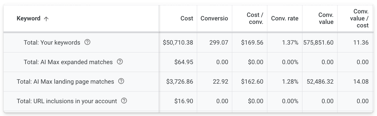 Google Ads AI Max for account selling digital cameras