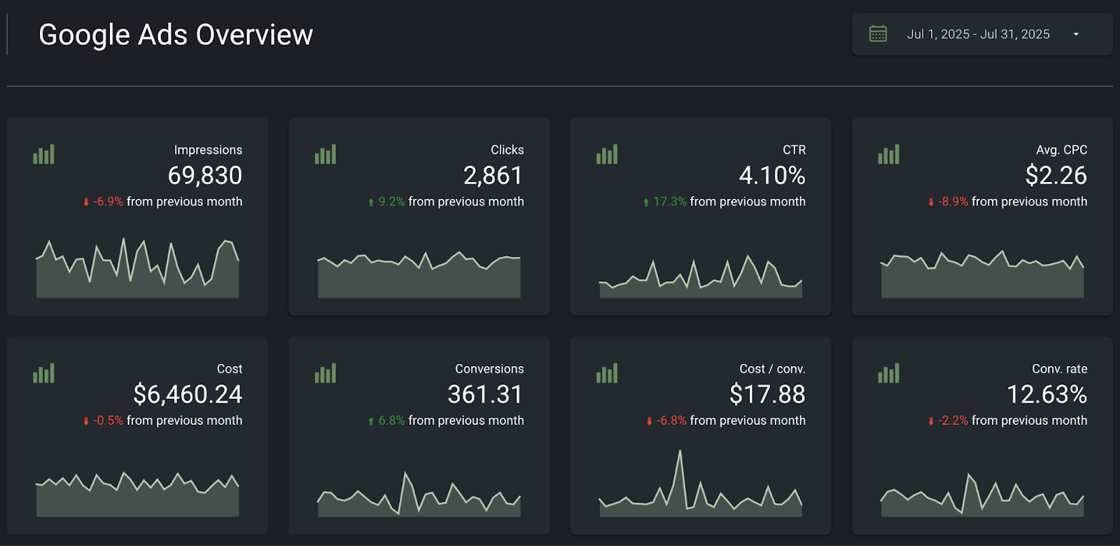 Google Ads Overview - Historical performance 