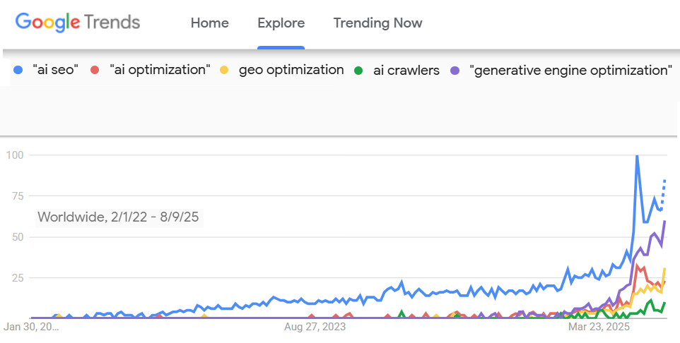 Google Trends - AI SEO, GEO, etc