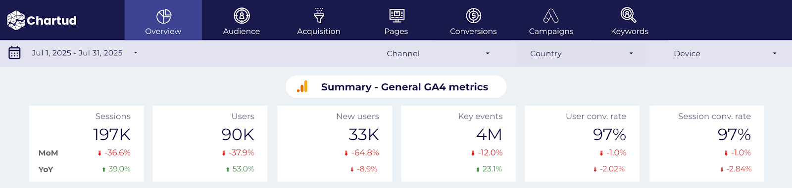 KPIs show both MoM and YoY deltas