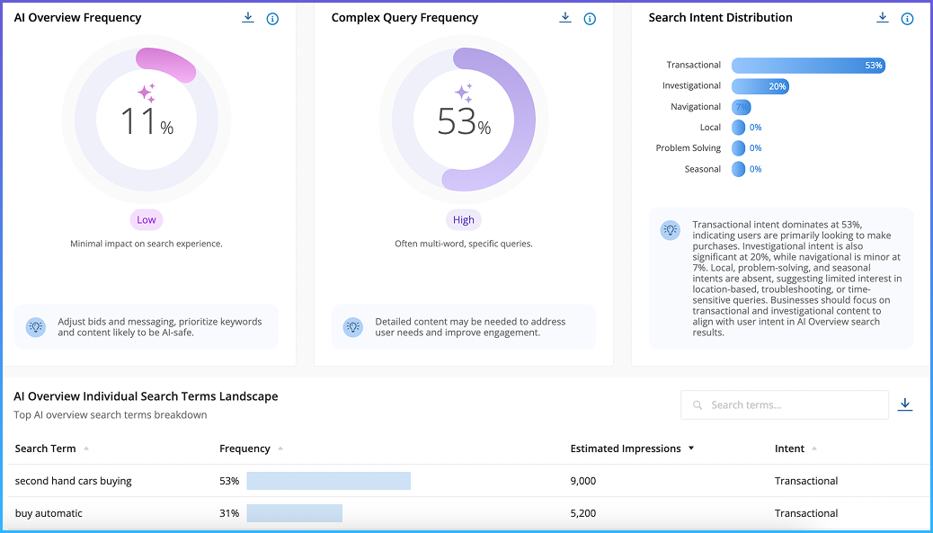 Adthena’s AIO Dashboard showing AI Overview at 11%, Complex Queries at 53%, and mixed search intent distribution. Includes automotive search terms table.
