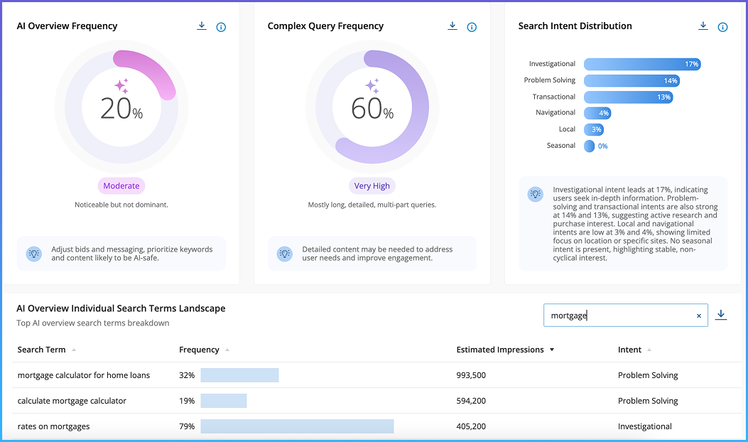 Adthena’s AIO Dashboard showing AI Overview at 20%, Complex Queries at 60%, and search intent distribution. Includes mortgage-related search terms table.
