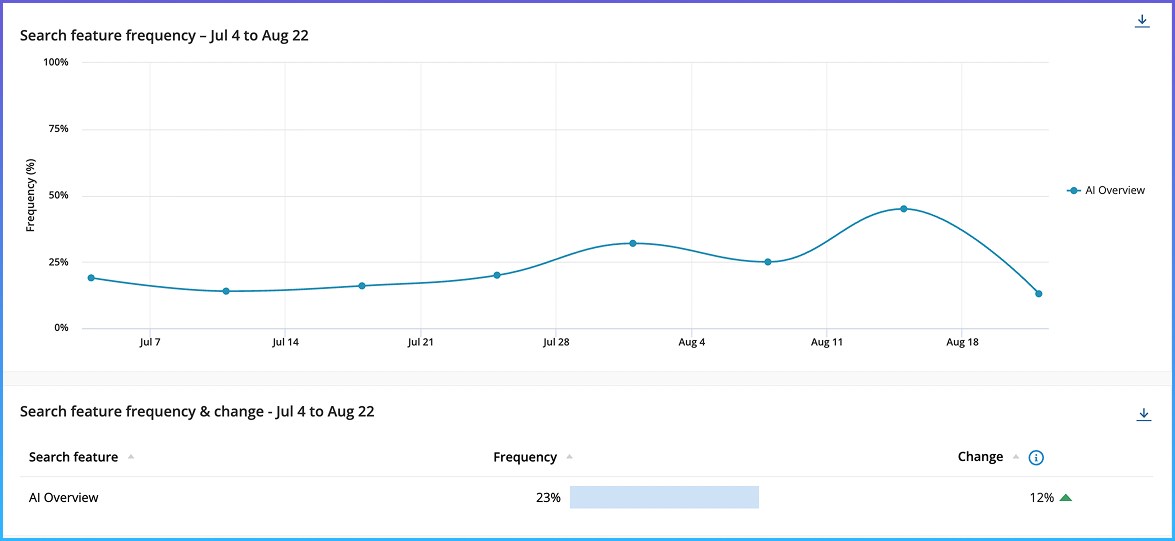 Adthena’s Search Landscape of AI Overview frequency fluctuating between 5-45% from July-August. Shows 23% frequency with 12% increase.