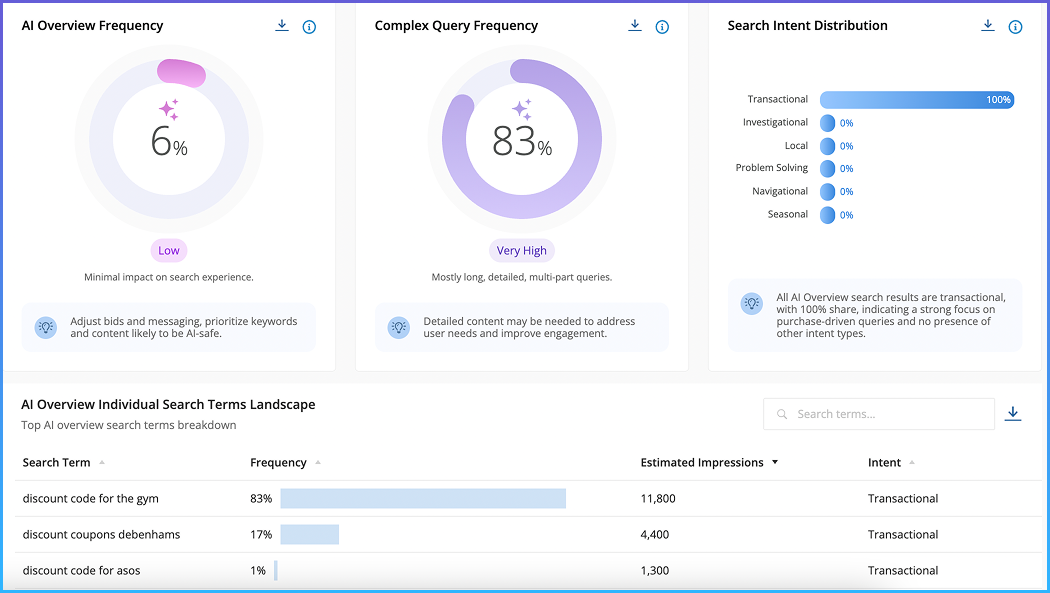 Adthena’s AIO Dashboard showing AI Overview at 6%, Complex Queries at 83%, and 100% transactional search intent. Includes discount code search terms.
