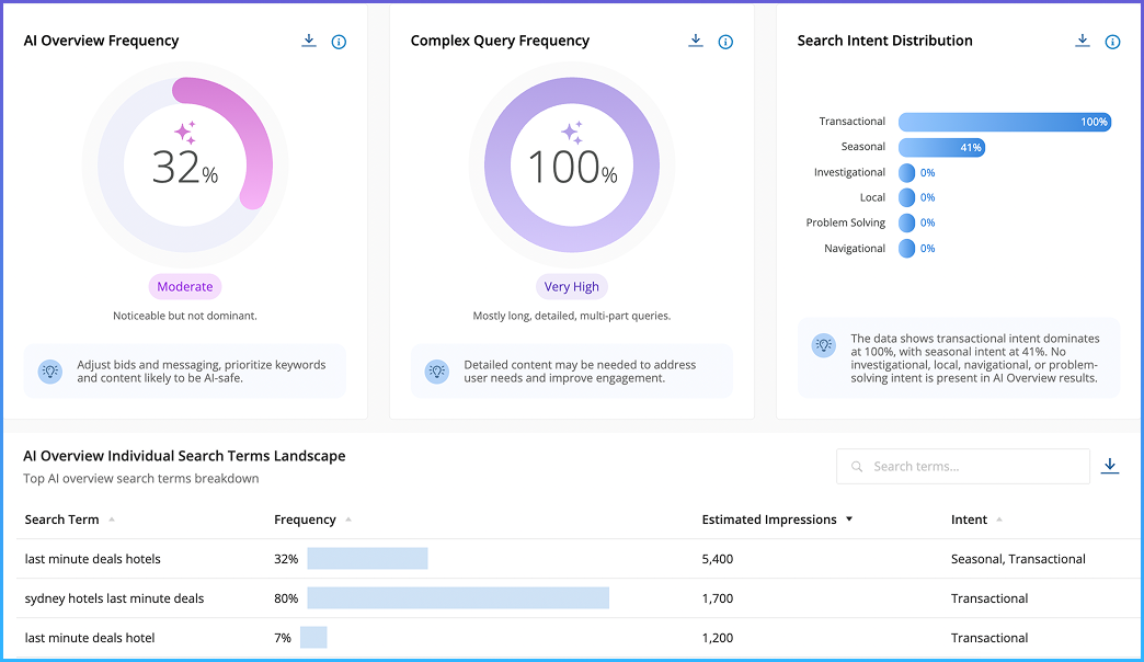 Adthena’s AIO Dashboard showing AI Overview at 32%, Complex Queries at 100%, and transactional search intent. Includes hotel deals search terms table.