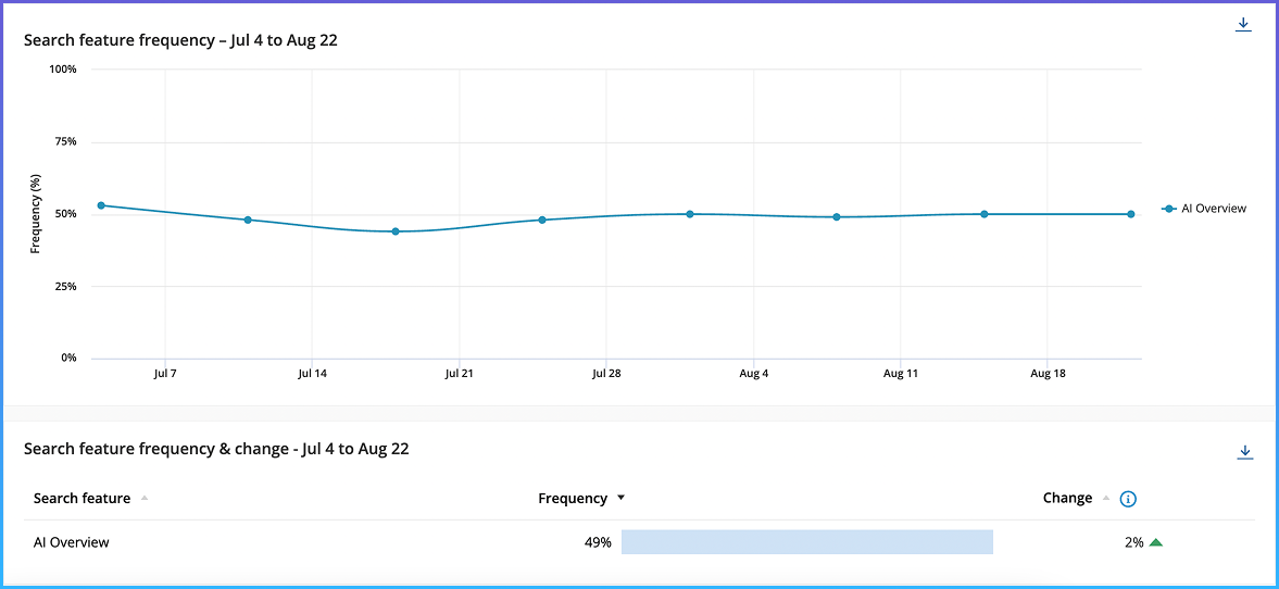 Adthena’s Search Landscape showing stable AI Overview frequency around 45-50% throughout July-August period. Shows 49% frequency with 2% increase.