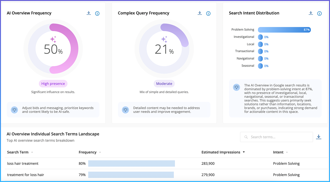 Adthena’s AIO Dashboard showing AI Overview at 50%, Complex Queries at 21%, and 87% problem-solving search intent. Includes hair loss treatment search terms.
