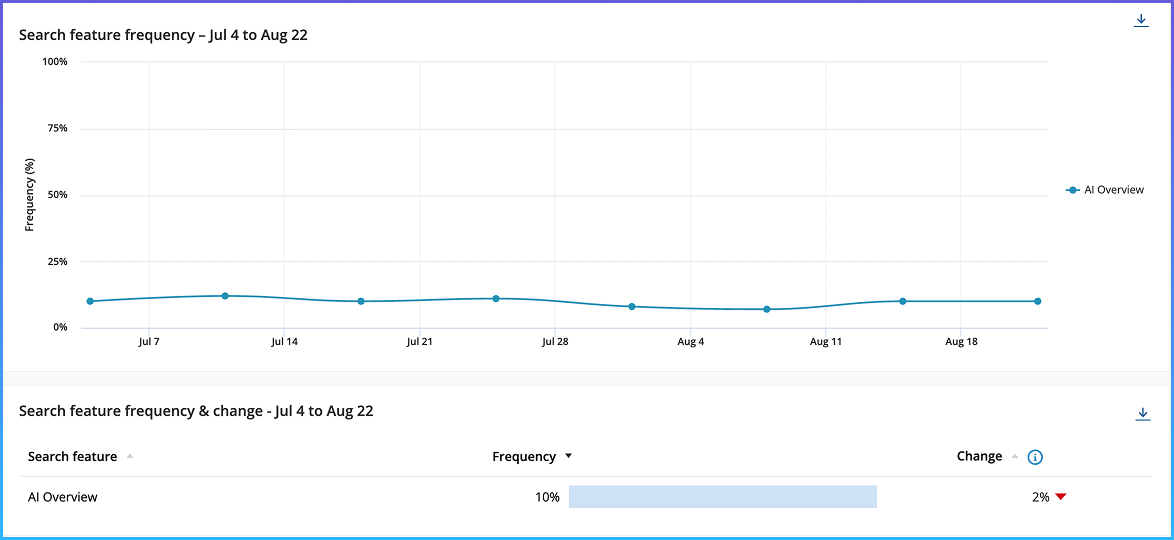 Adthena’s Search Landscape consistently low AI Overview frequency around 10-15% from July-August. Shows 10% frequency with 2% decrease.