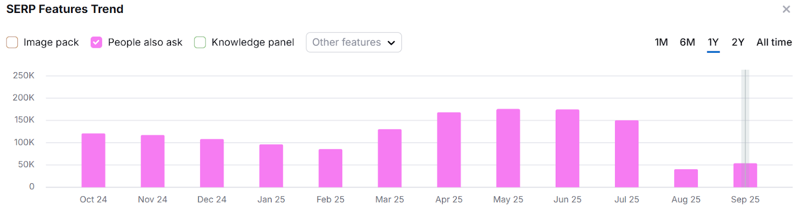 Semrush - SERP Featured Trend