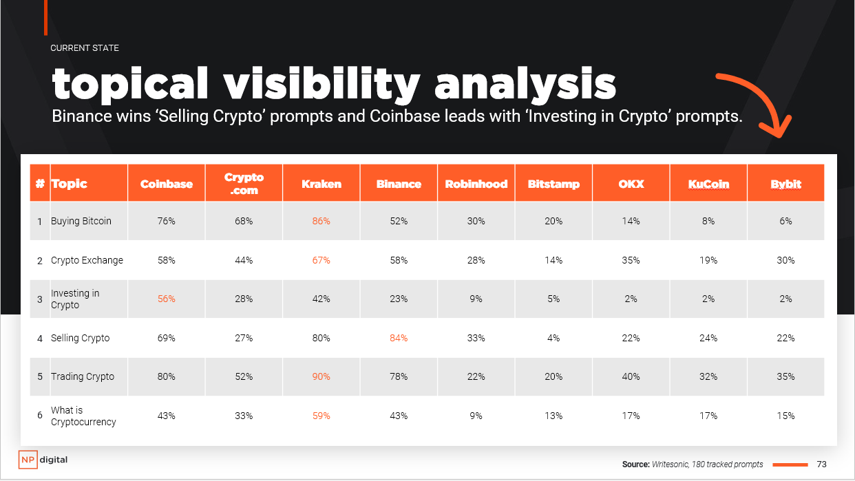 Topical AI visibility competitive analysis example for crypto brands
