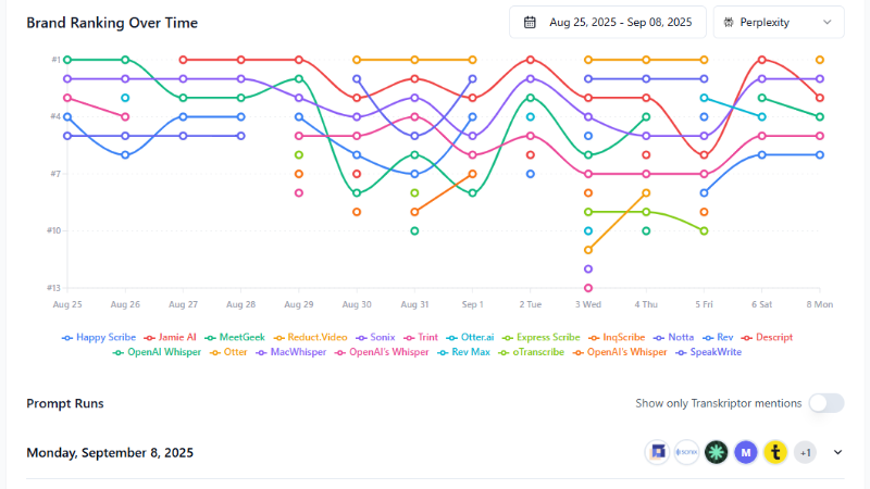 Geoptie prompt tracking dashboard with AI-powered suggestions and ranking monitoring for generative engine optimization