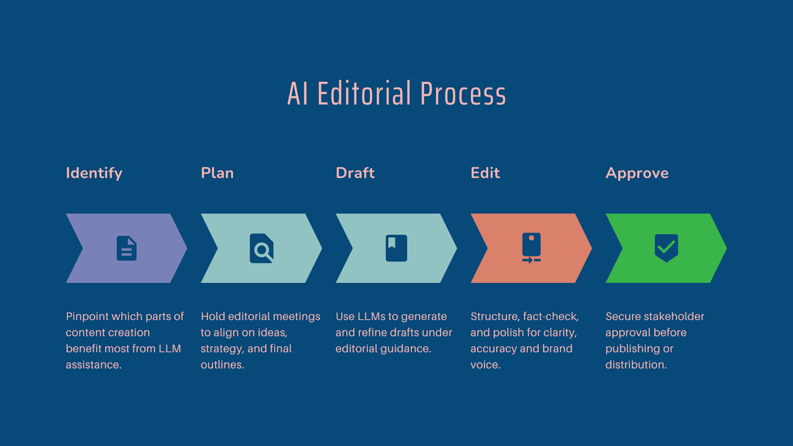 AI editorial process