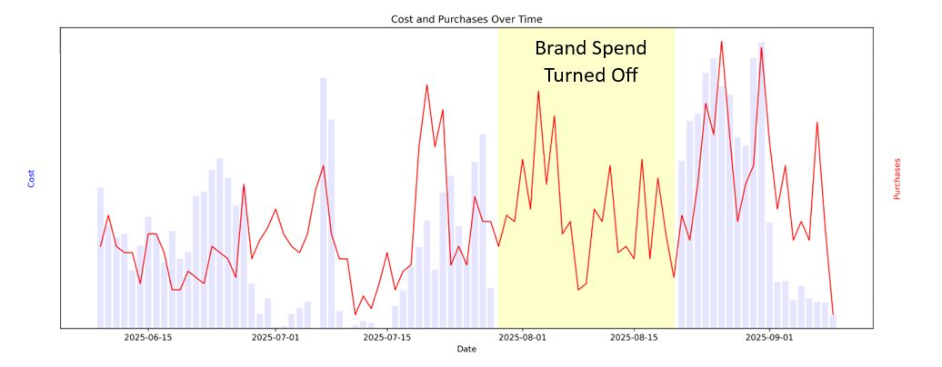 "Line and bar chart titled 'Cost and Purchases Over Time.' The chart shows daily advertising costs (bars) and purchases (line) from June to September 2025, with a highlighted section labeled 'Brand Spend Turned Off.' During this highlighted period, costs drop sharply while purchases remain steady, illustrating the impact of disabling branded ad spend."