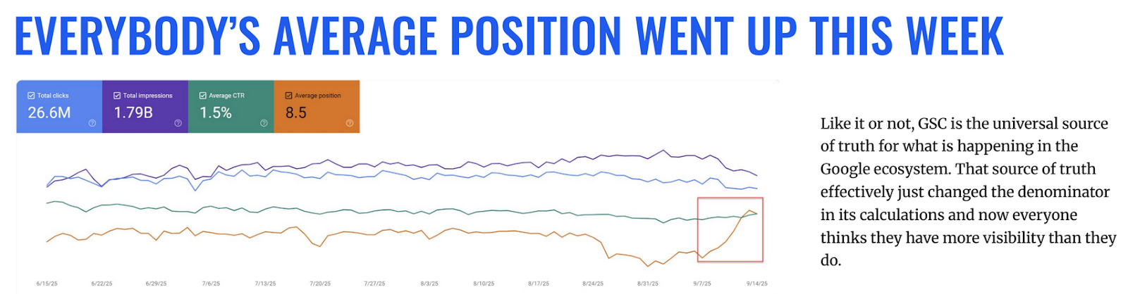 Average position went up this week