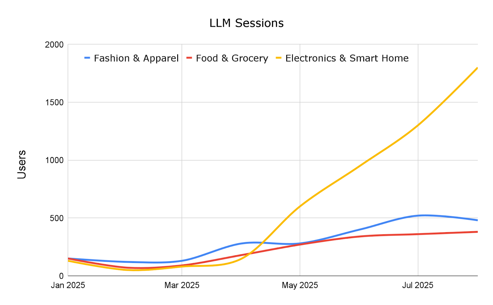 ChatGPT Shopping - LLM sessions vs. users