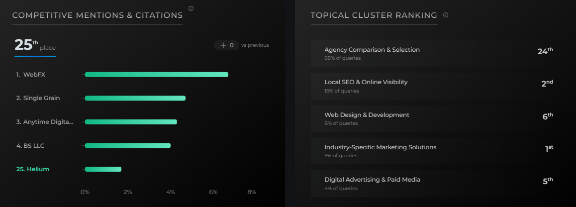 Competitive mentions and citations metrics