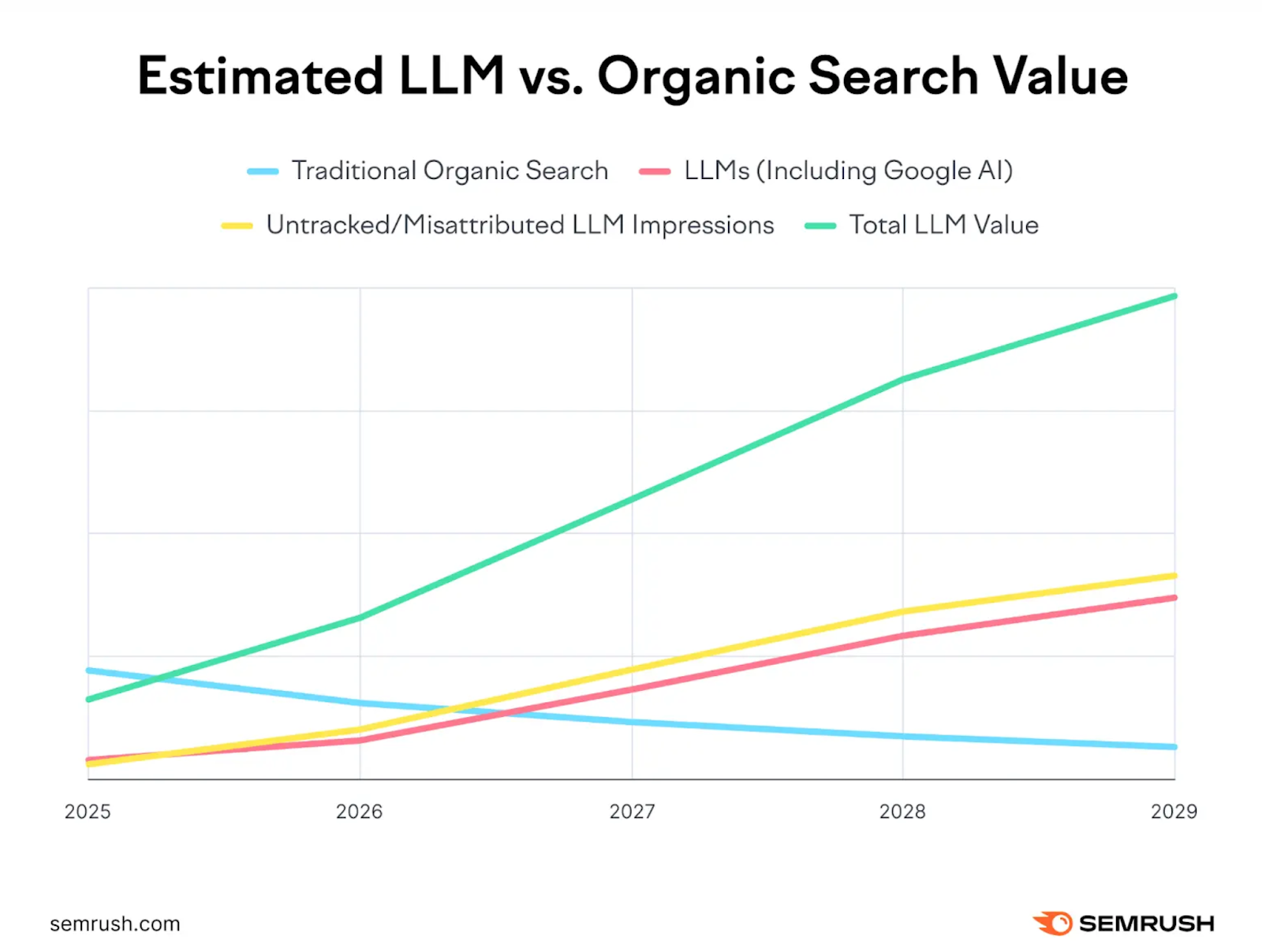 Estimated LLM vs organic search value
