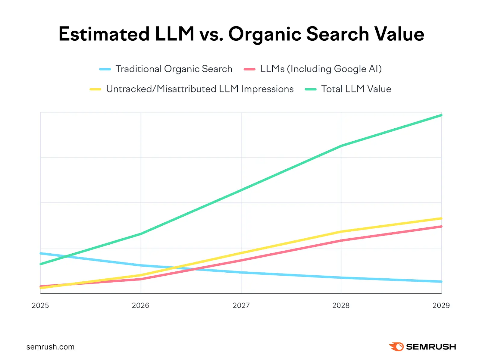 Estimated LLM vs organic search value