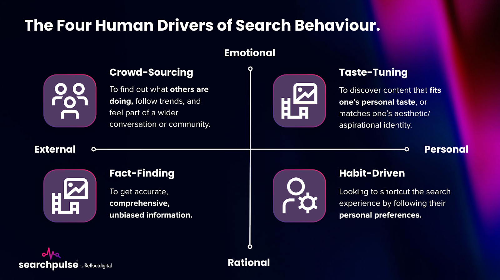 Four human drivers of search behavior
