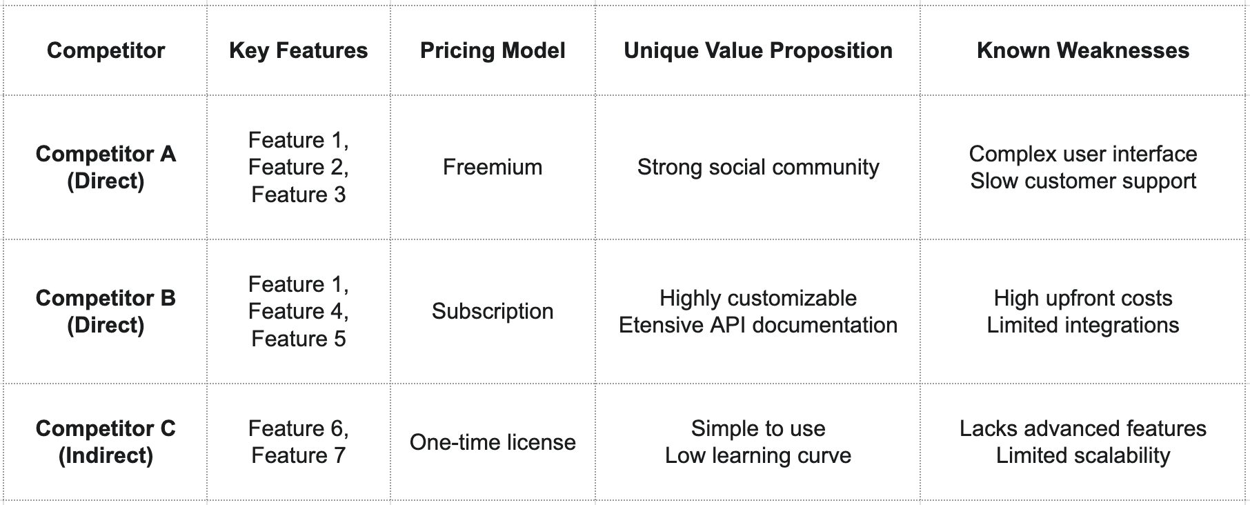 Framework to organize competitive analysis findings